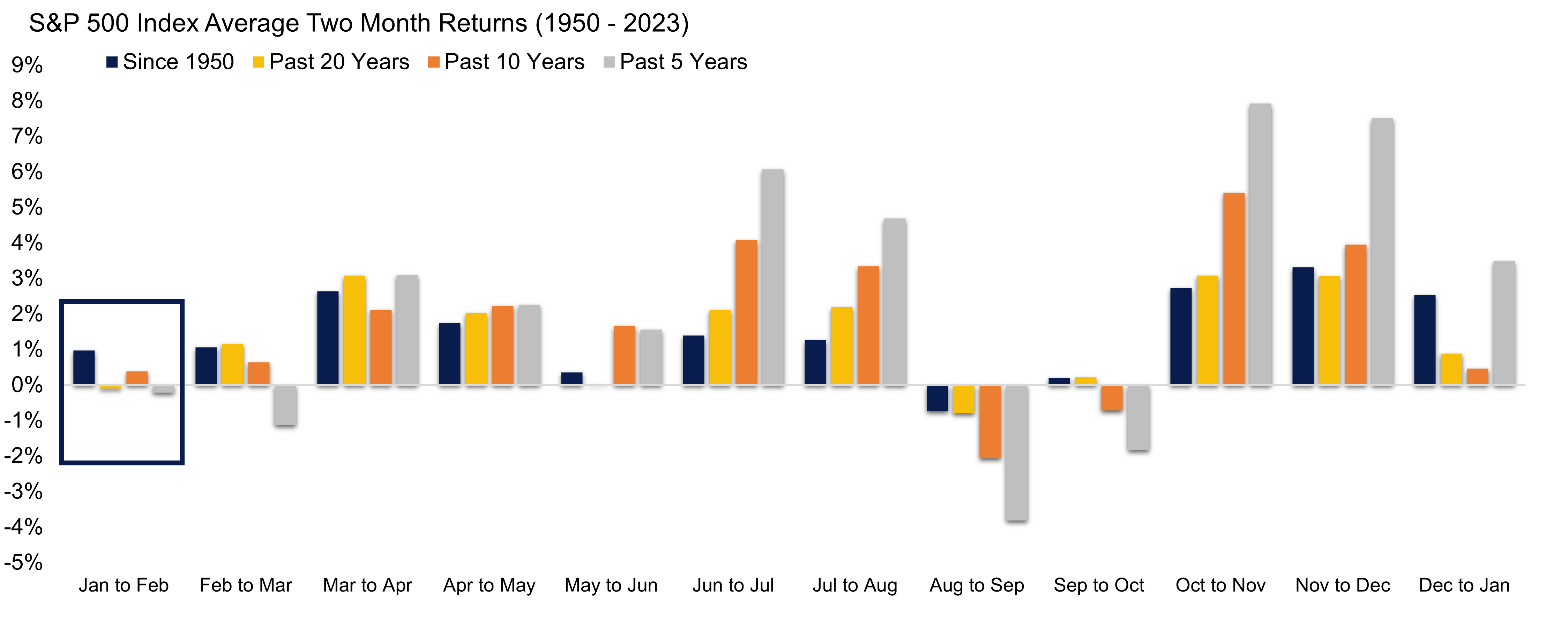 Bar graph of S&P 500 Index average two-month returns from 1950 to 2023 depicting weaker performance for January–February as described in preceding paragraph. 