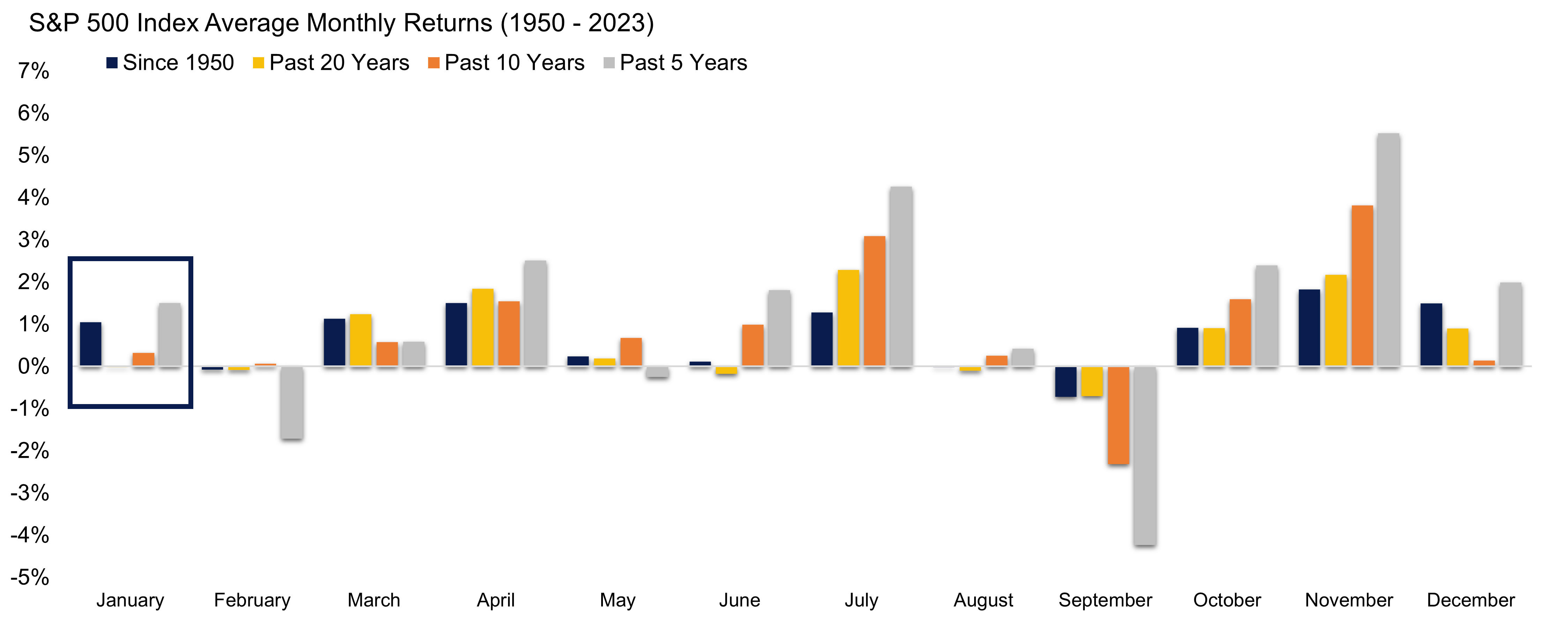 Bar graph of S&P 500 Index average monthly returns from 1950 to 2023 depicting strong momentum for December the last five years as described above. 