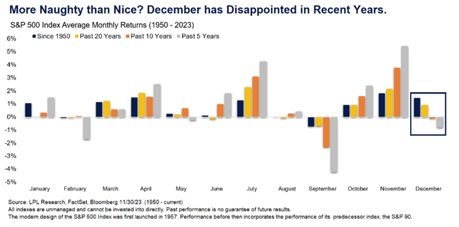 LPL Research analyzed S&P 500 index average monthly returns from 1950-2023 and found December was a disappointing month.