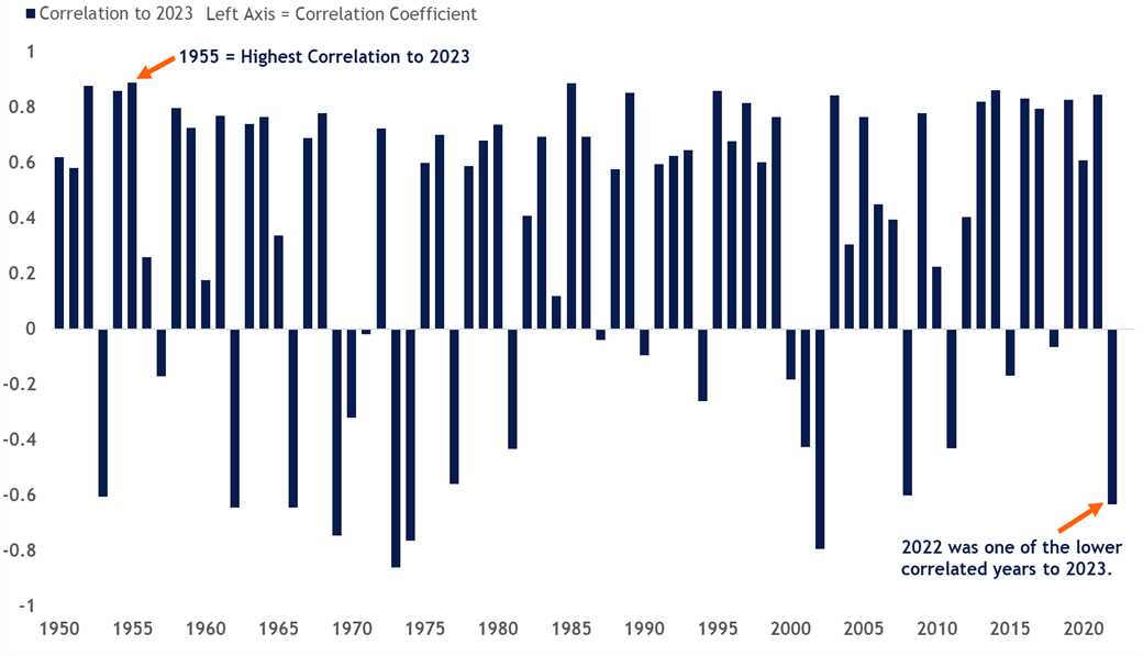 Bar graph depicting S&P 500 annual correlation comparison of 2023 vs. 1950–2022 as described in the following paragraph. 