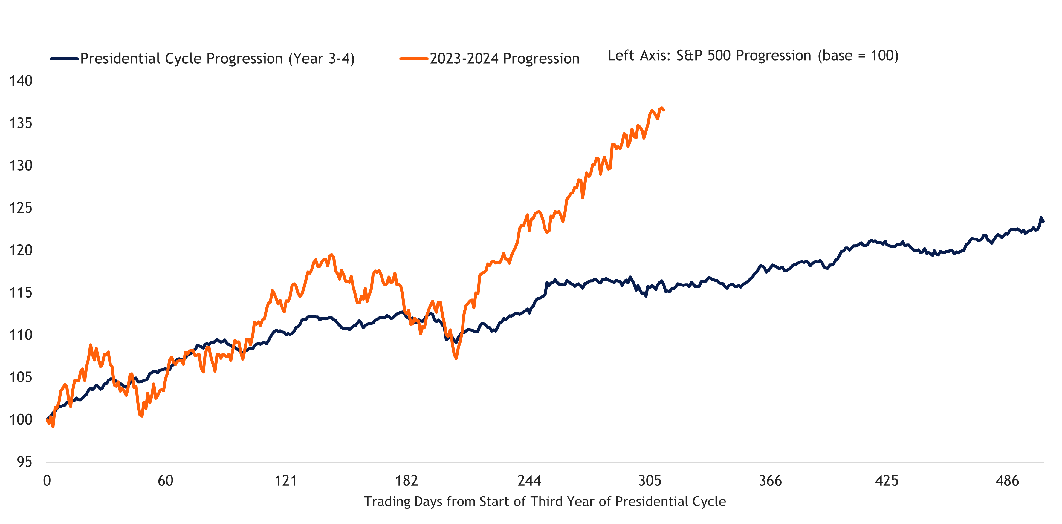Line graph of S&P 500 progression during year three and four of a presidential cycle from 1951 to year to date as described in the preceding paragraph. 