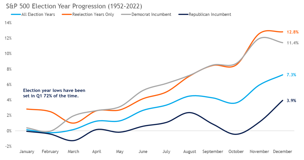 Line graph depicting S&P 500 election year progression from 1952 to 2022 for Democratic and Republican incumbents as described in preceding paragraph.