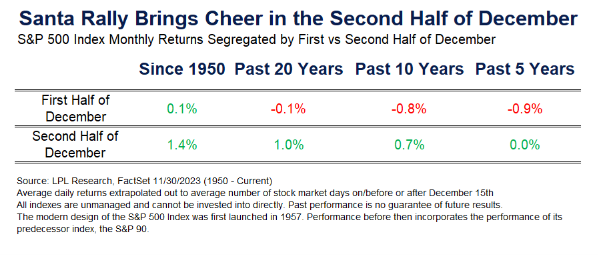 LPL Research analyzed S&P 500 index monthly returns segregated by first vs. second half of Dec. and found Santa Rally brings cheer in second half of December