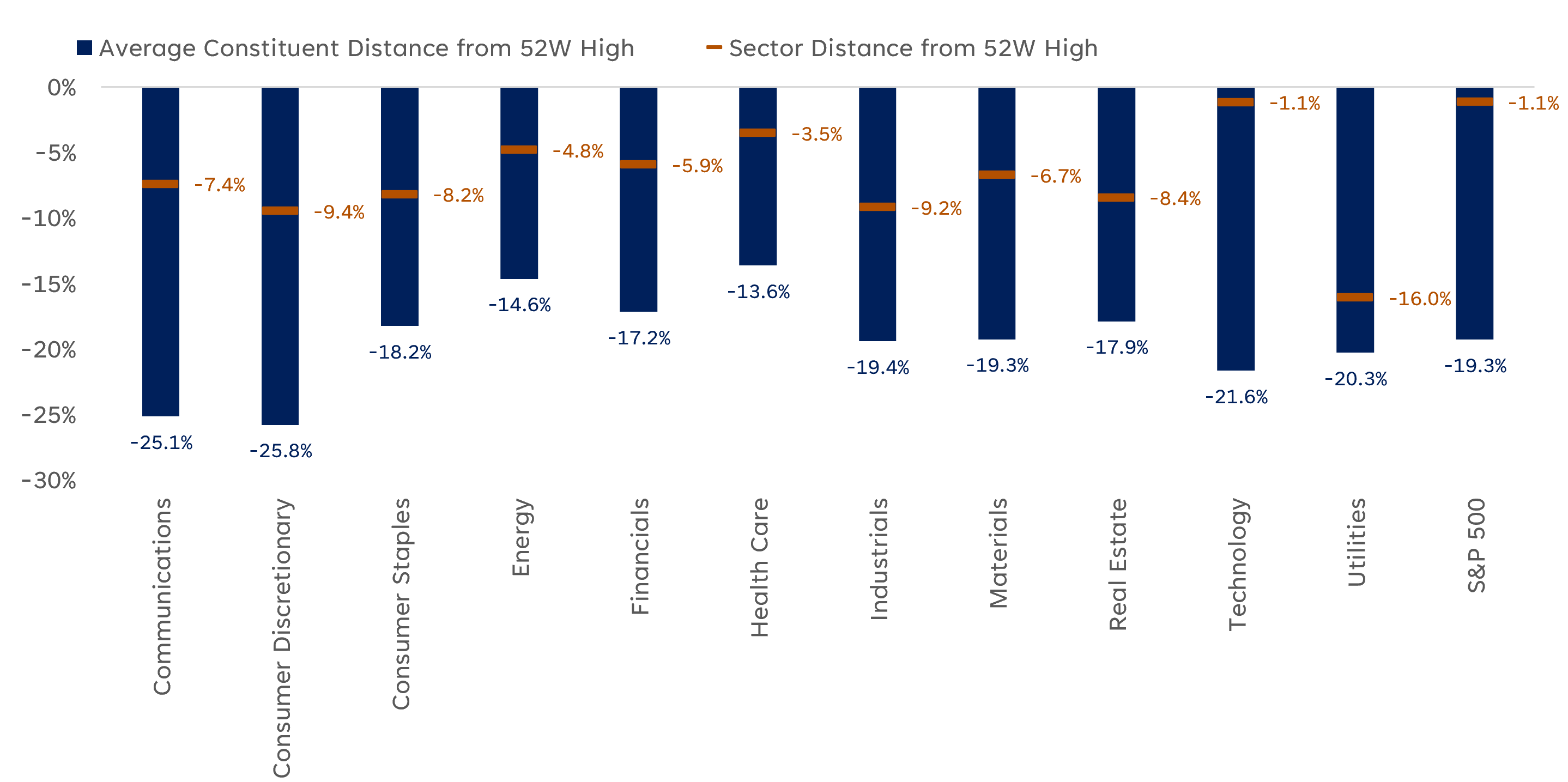 Bar chart comparing sectors’ distance from 52-week highs, showing most stocks remain 14% to 26% below highs while sectors are only 1% to 16% below.