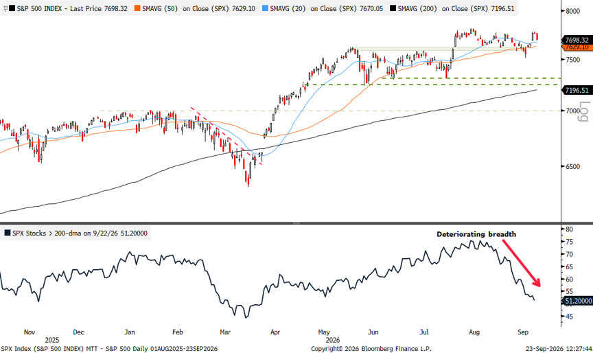 Two-panel chart showing the S&P 500 near record highs while stocks above their 200-day moving average fall to 51%, signaling weaker breadth.