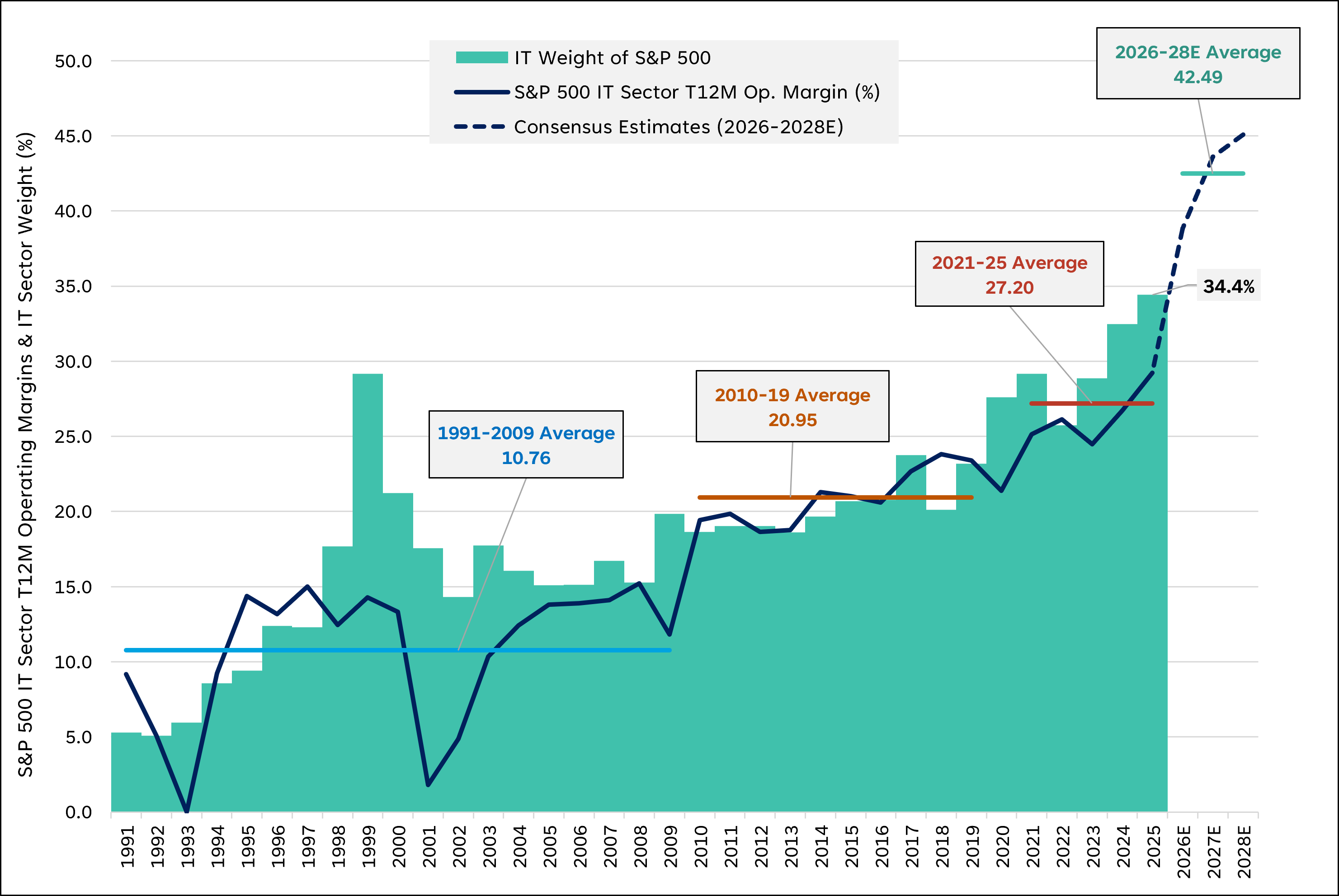 line graph representing the S&P 500 IT margins and sector weight from 1991 to 2025, have trended higher over time, with consensus forecasts projecting IT margins above 42% on average in 2026-2028.