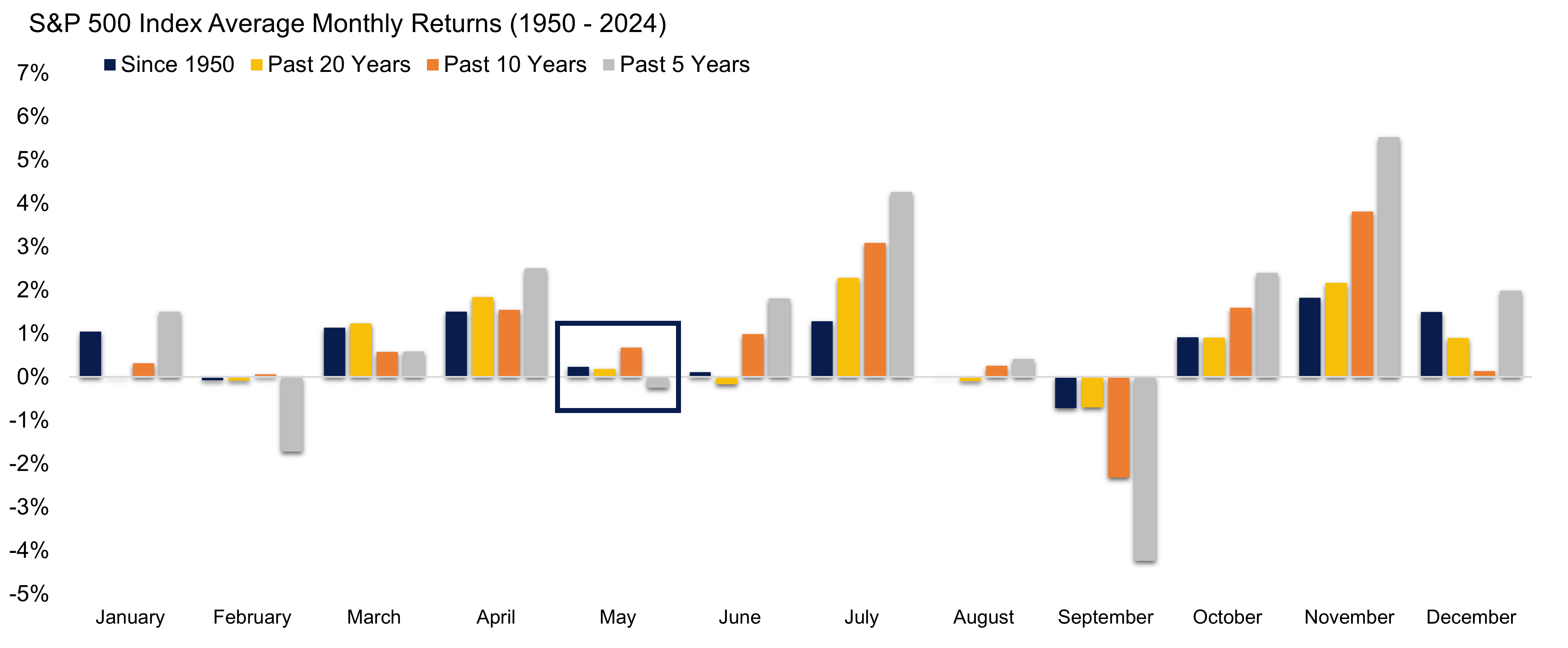 Bar graph of the S&P 500 average monthly returns from 1950–2024 depicting April as being disappointing and May also weak as described in preceding paragraph.