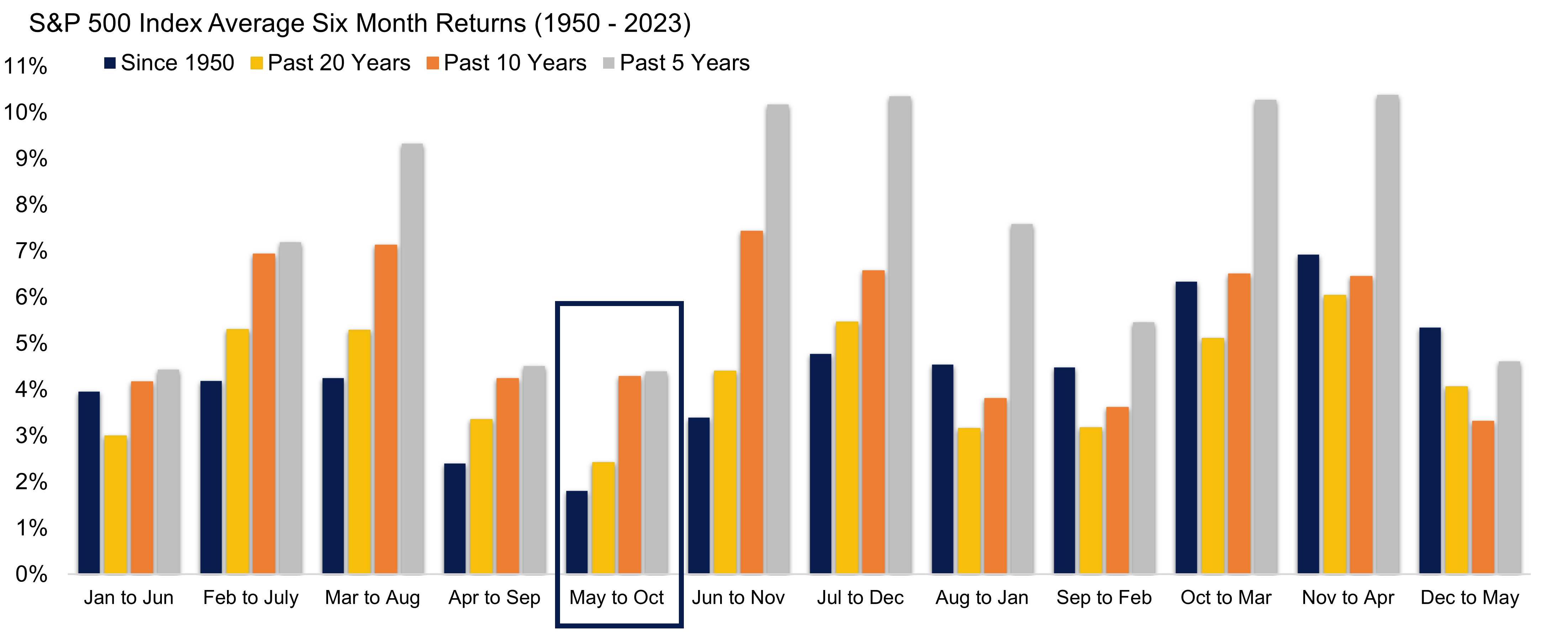 Bar graph of S&P 500 average six month returns from 1950–2023 depicting May to October period being the weakest since 1950 as described in preceding paragraph.