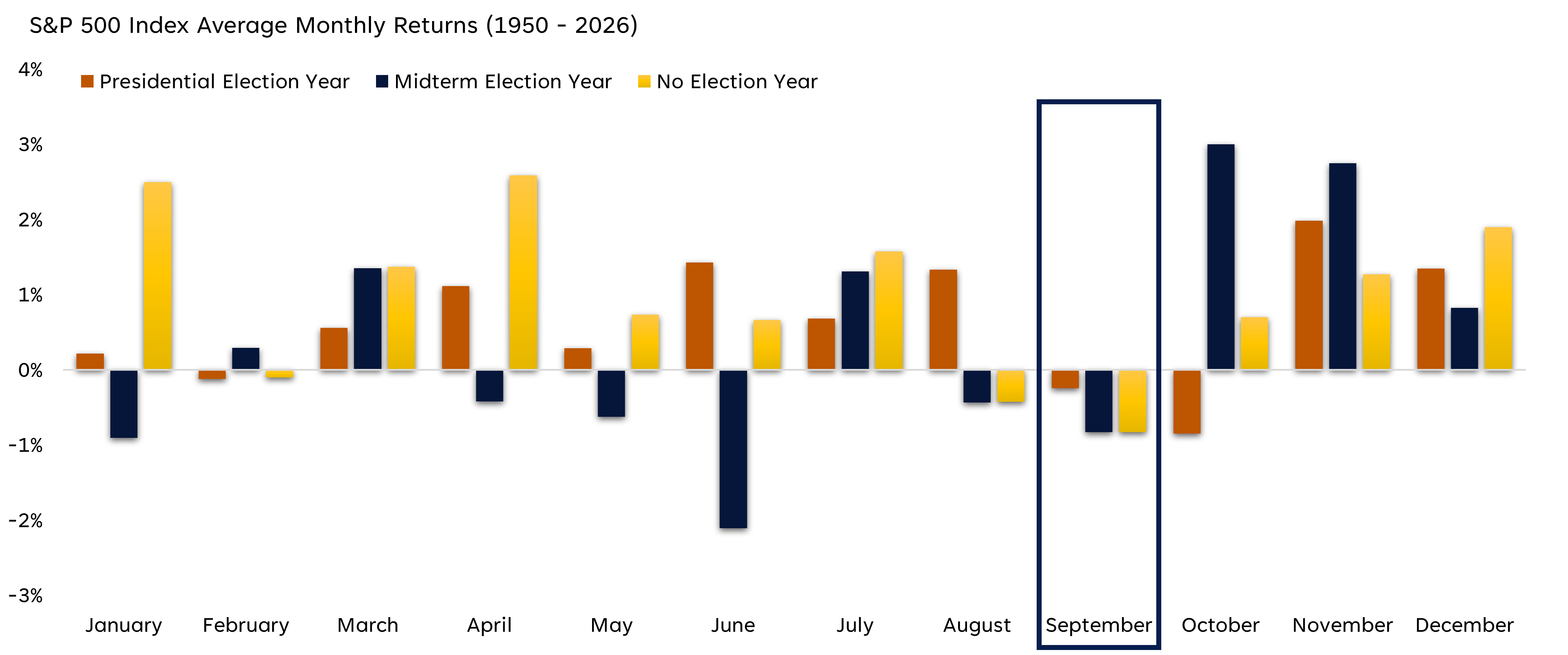 Bar chart of S&P 500 monthly returns by election cycle, showing September as a negative month in presidential, midterm, and non-election years.