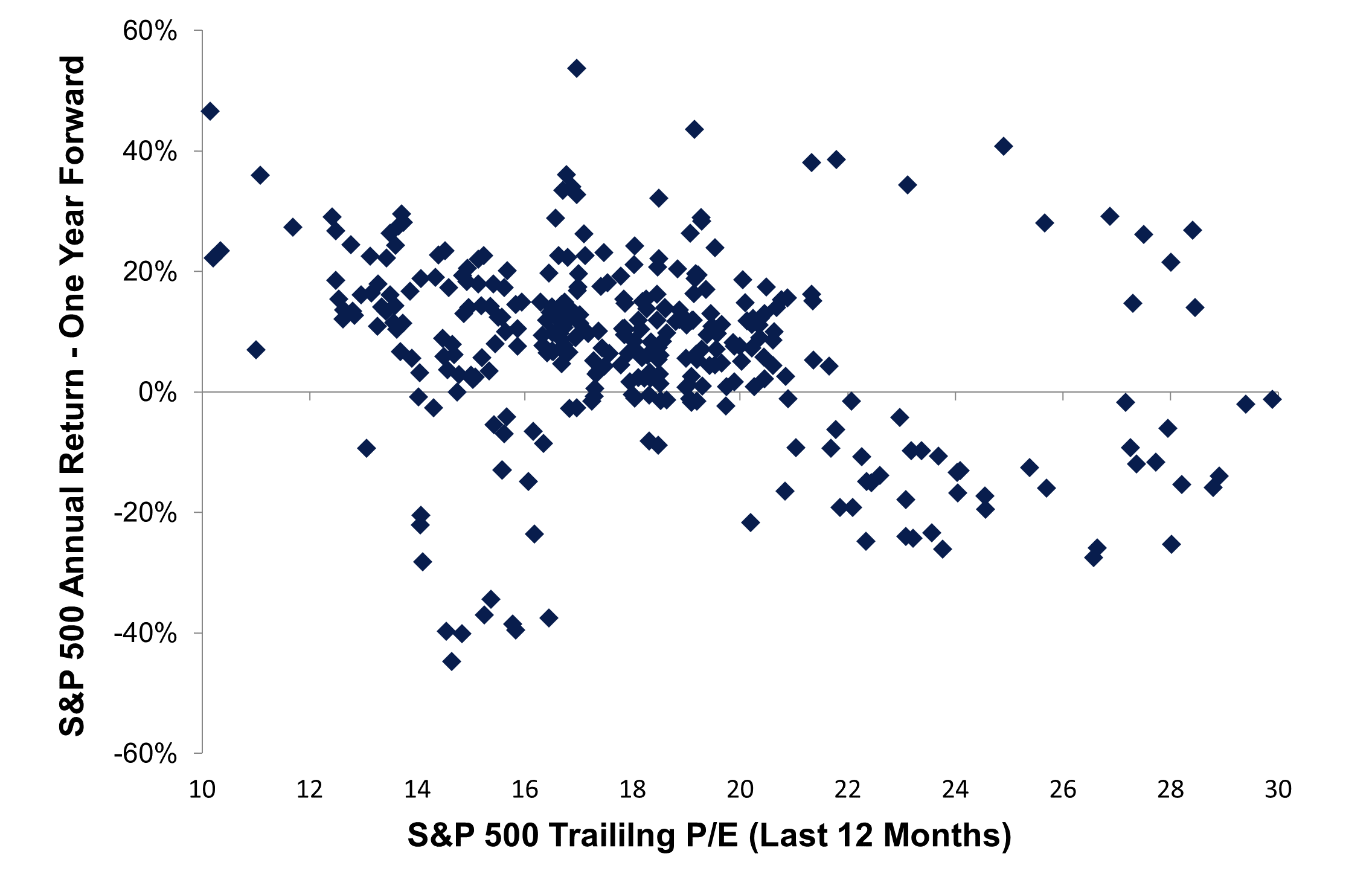 Dot plot depicting the S&P 500 Index P/E on the horizontal (x) axis and subsequent one-year return on the vertical (y) axis as described in preceding paragraph.