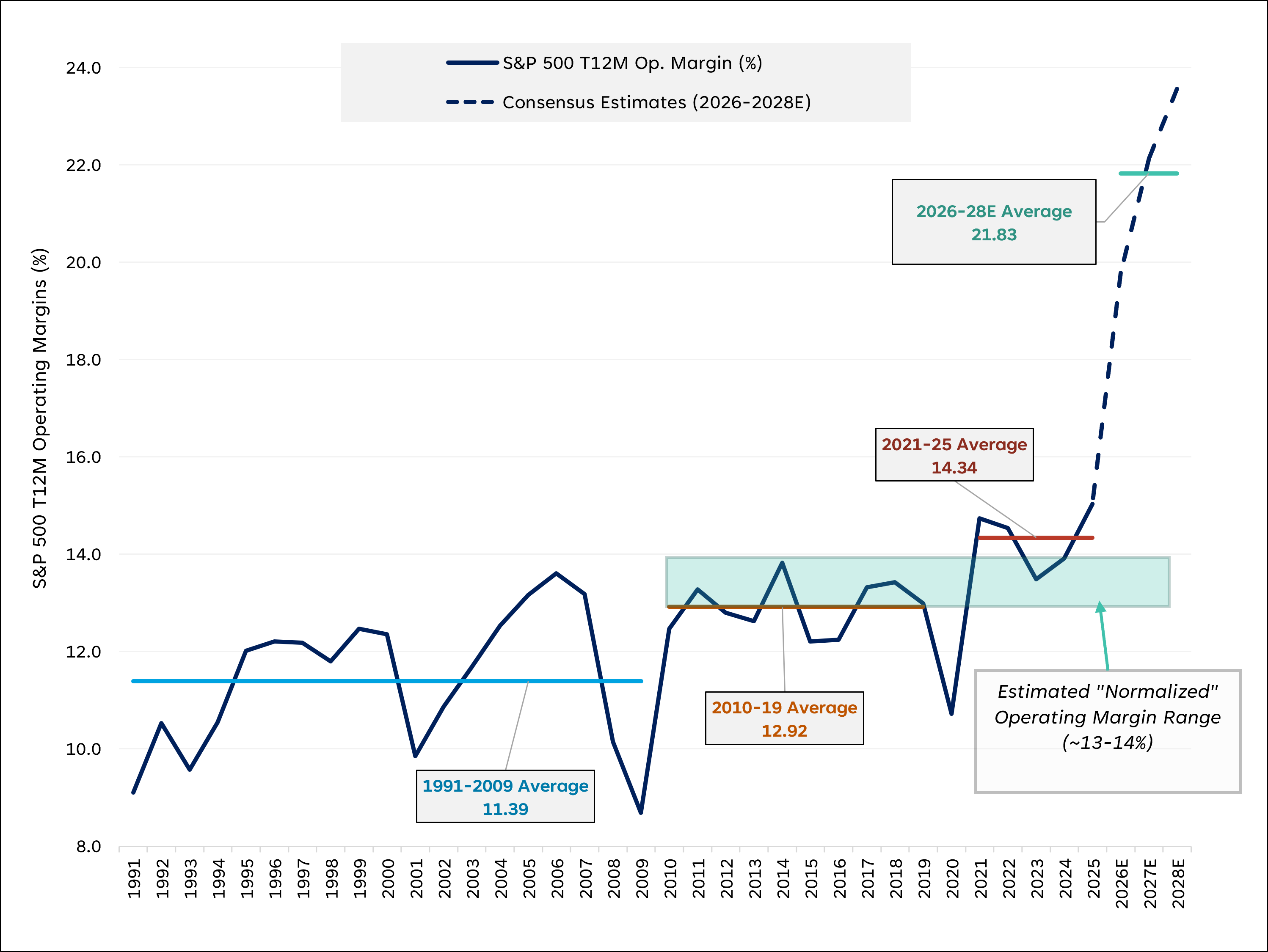 line graph representing S&P 500 operating margins averaged 11%-14% historically but are forecast to reach nearly 22% in 2026-2028, far above the normalized 13%-14% range