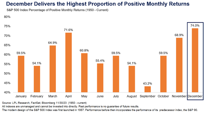 LPL analyzed S&P 500 index percentage of positive monthly returns (1950-current) and found December delivers the highest proportion of positive monthly returns.