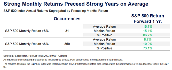 LPL Research analyzed S&P 500 index annual returns segregated by the preceding month's return and found strong monthly returns precede strong years on average. 