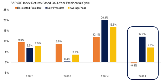 LPL Research explored S&P 500 returns during presidential election years and found it generated an average gain of 7% dating back to the 1952 election.