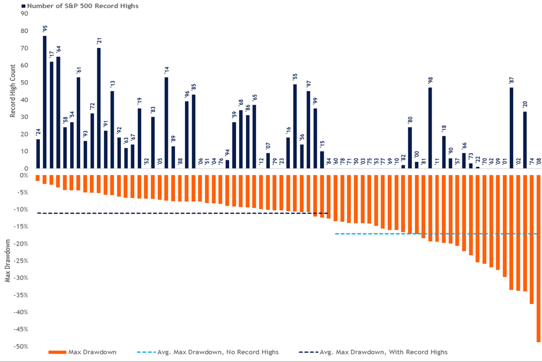 Bar graph depicting S&P 500 record highs and drawdowns.