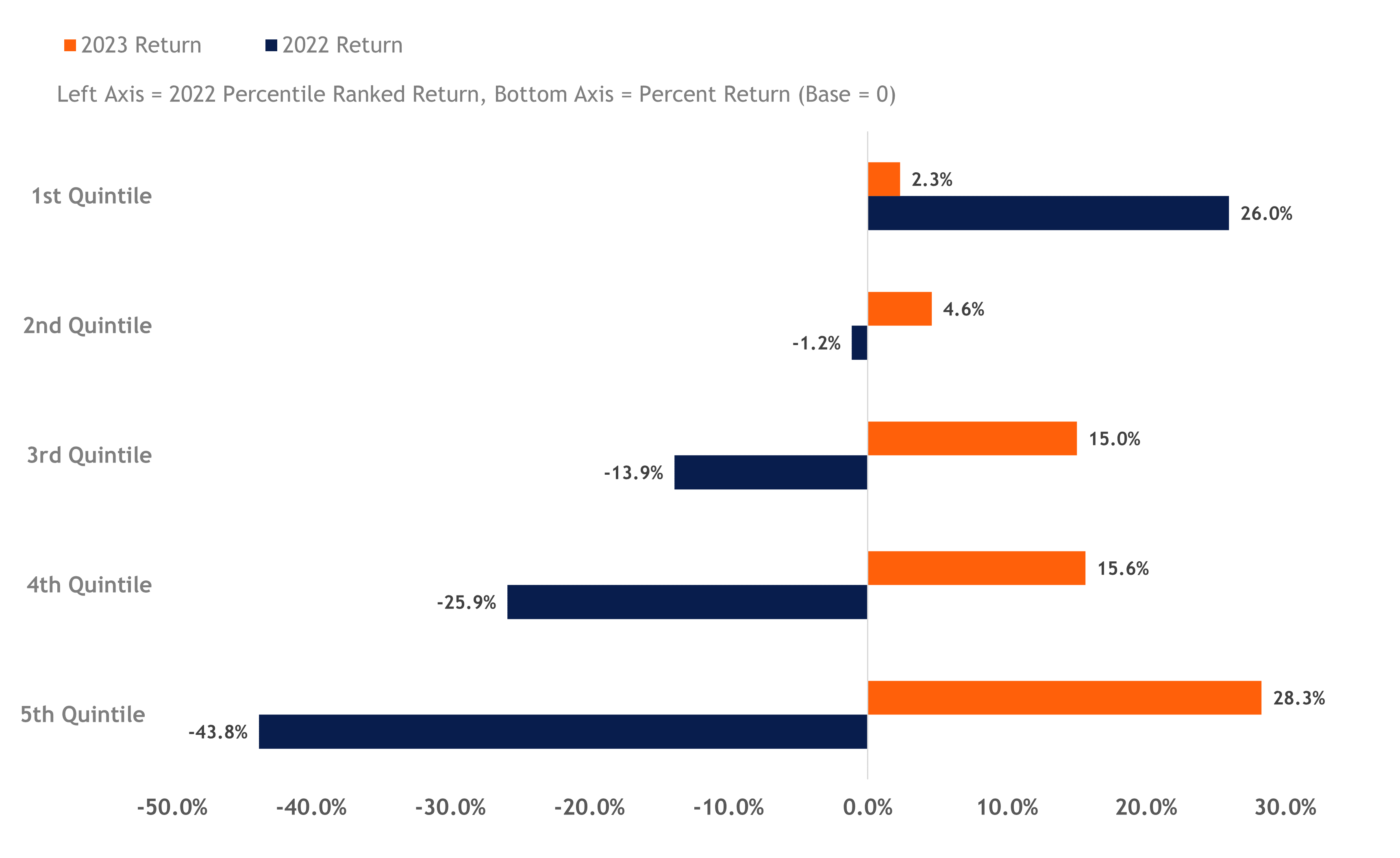 Bar graph depicting worst quintile of S&P stocks in 2022 delivered the best returns in 2023, while top 20% of stocks in 2022 gained only 2.3% last year. 