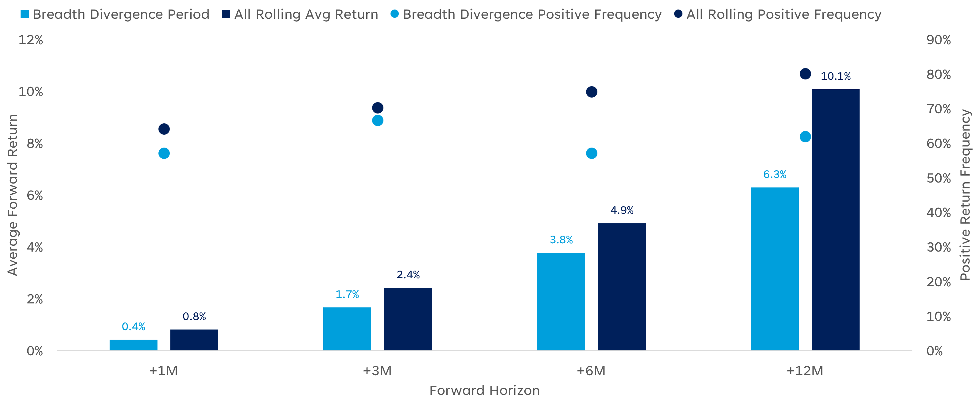 Bar and dot chart showing weaker market breadth has historically been followed by lower returns than average, though positive returns remained common.