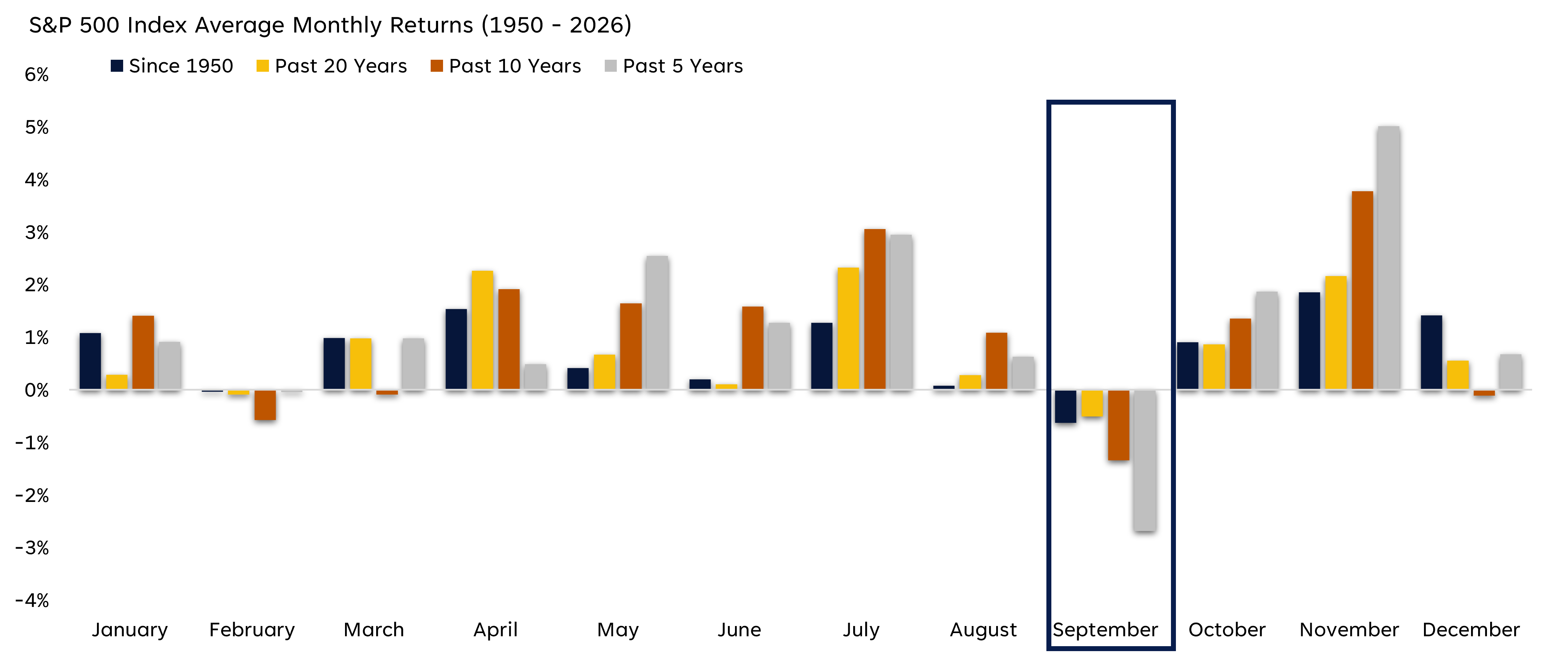 Bar chart of S&P 500 monthly returns showing September as the weakest month, with negative average returns since 1950 and across recent periods.