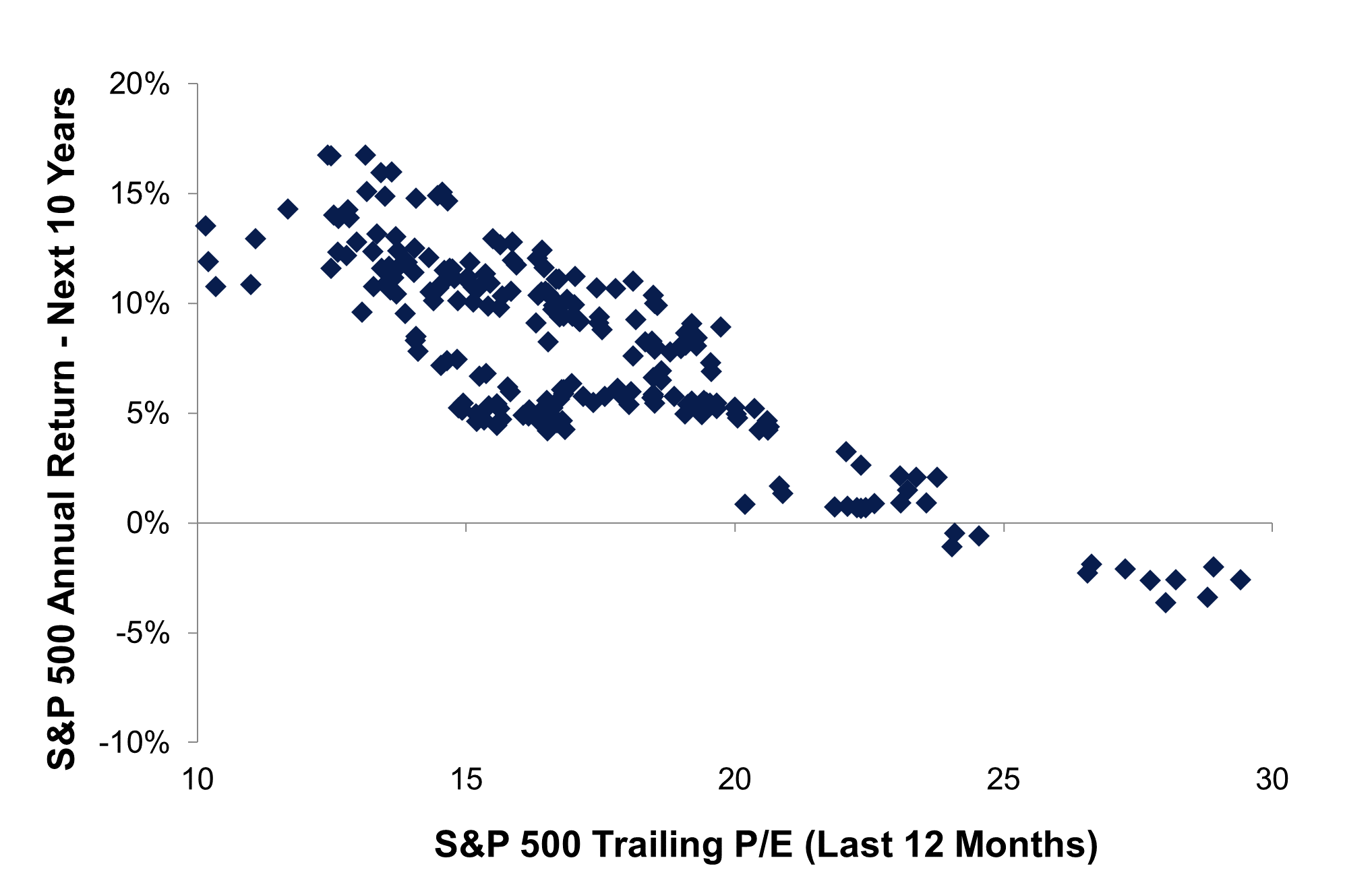 Dot plot depicting the S&P 500 Index P/E on the horizontal (x) axis and subsequent 10-year return on the vertical (y) axis as described in preceding paragraph.