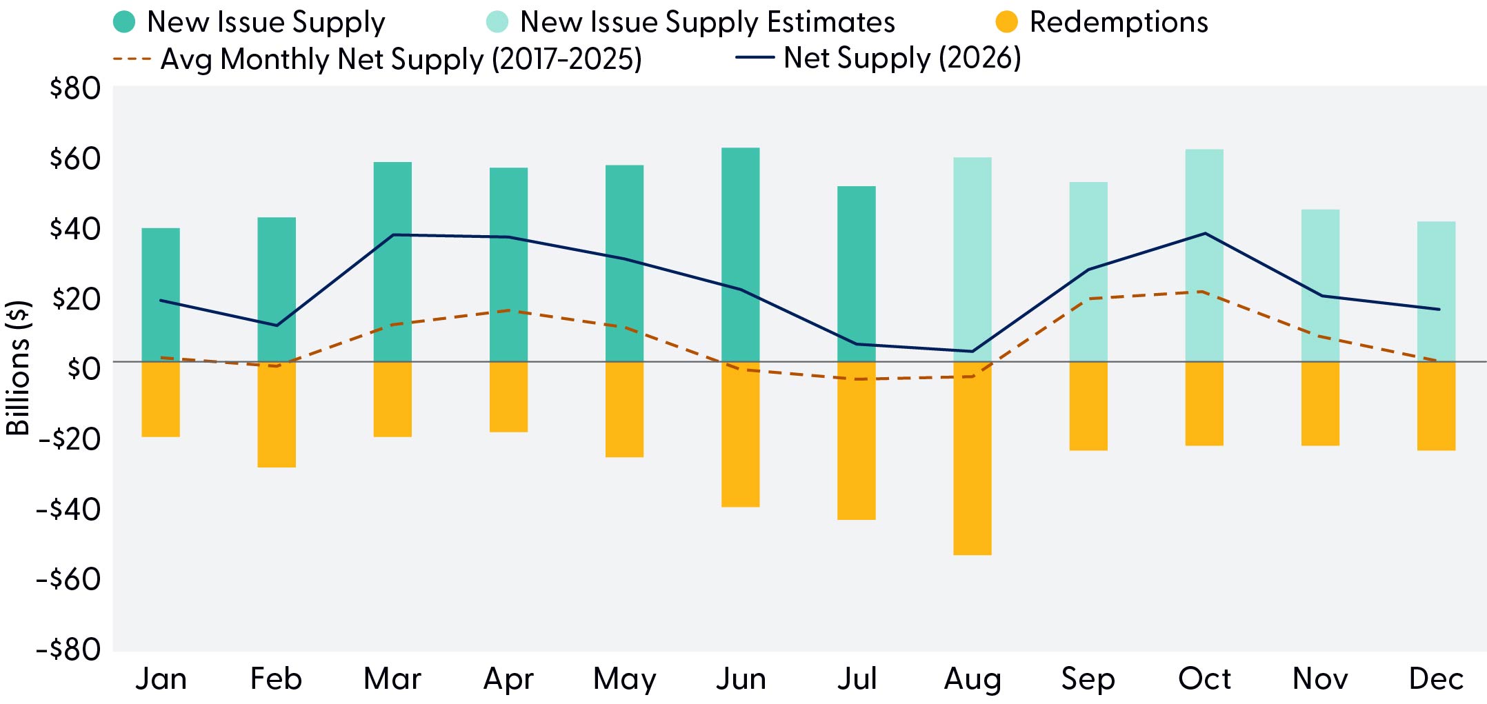 Bar graph comparing new issue supply, redemptions, average monthly net supply (2017-2025) and net supply (2026) in billions of dollars.