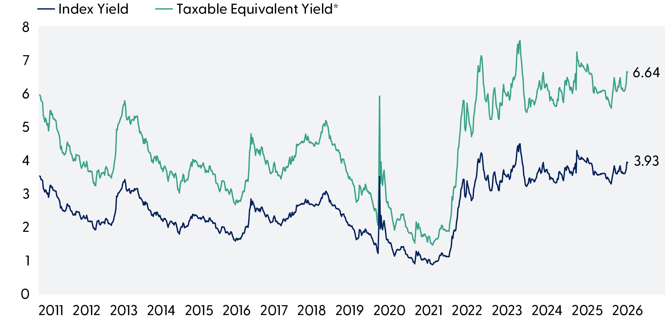 Line graph comparing index yield and taxable equivalent yields from 2011 to 2026, highlighting tax-equivalent yields remain elevated.