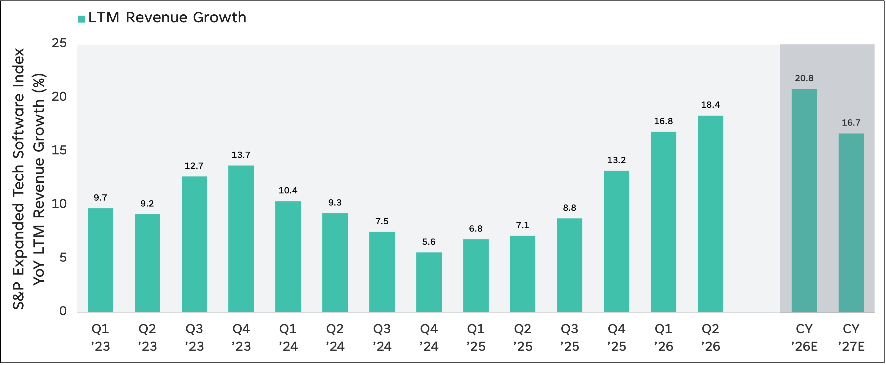 Bar chart showing tech software revenue growth rising from 9.7% in Q1 2023 to 18.4% in Q2 2026, with 20.8% expected for 2026.