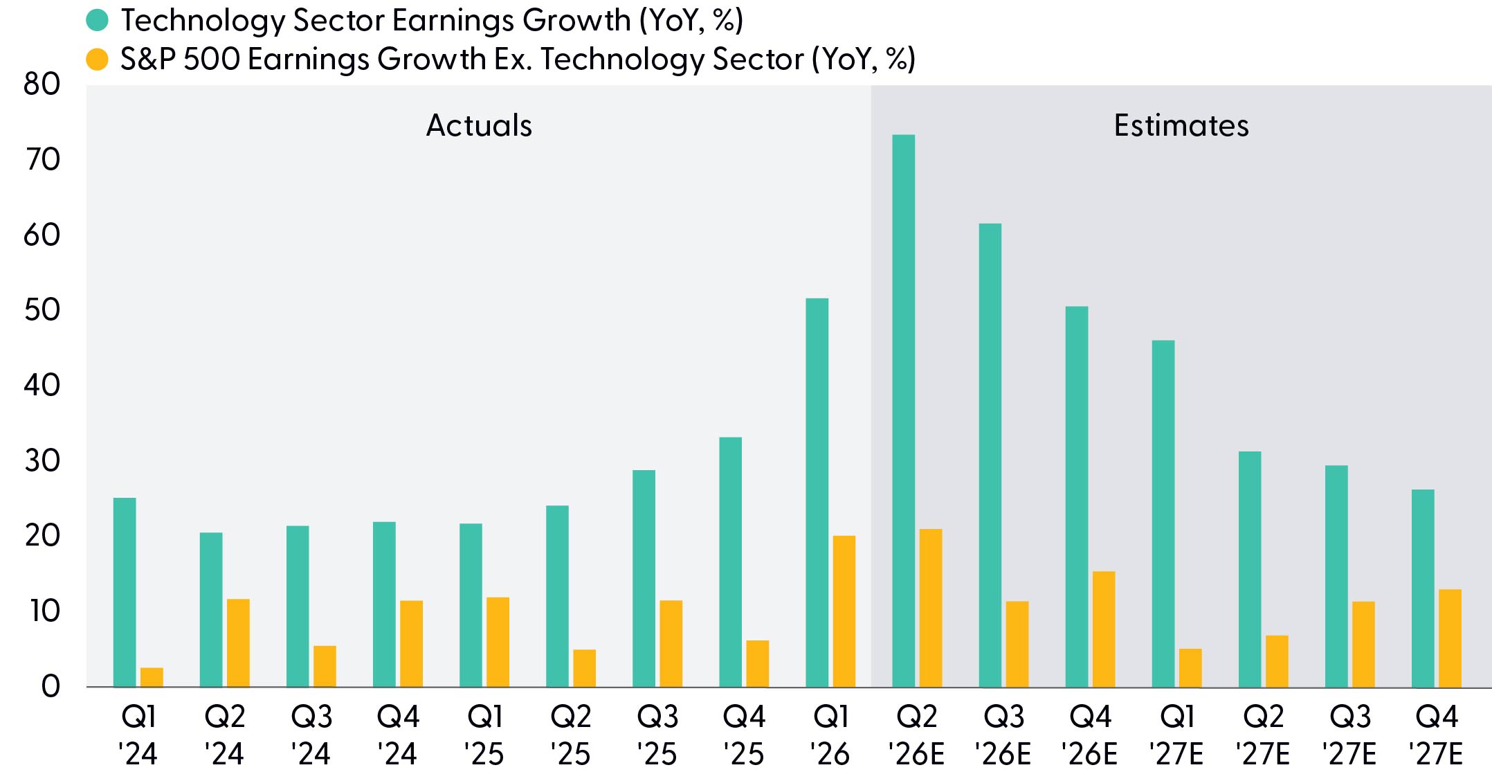 Bar graph comparing year over year earnings per share growth for the technology sector vs. S&P 500 excluding the technology sector from Q1 2024 to Q4 2027 (estimates), highlighting technology remains by far the most powerful earnings driver.