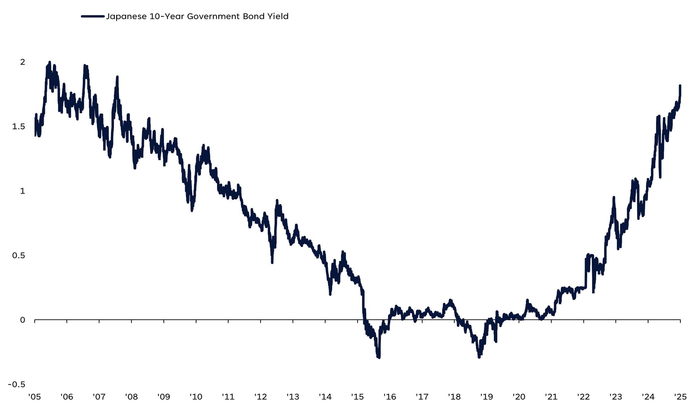 This line chart highlights the yield of Japanese Government 10-year bonds. 