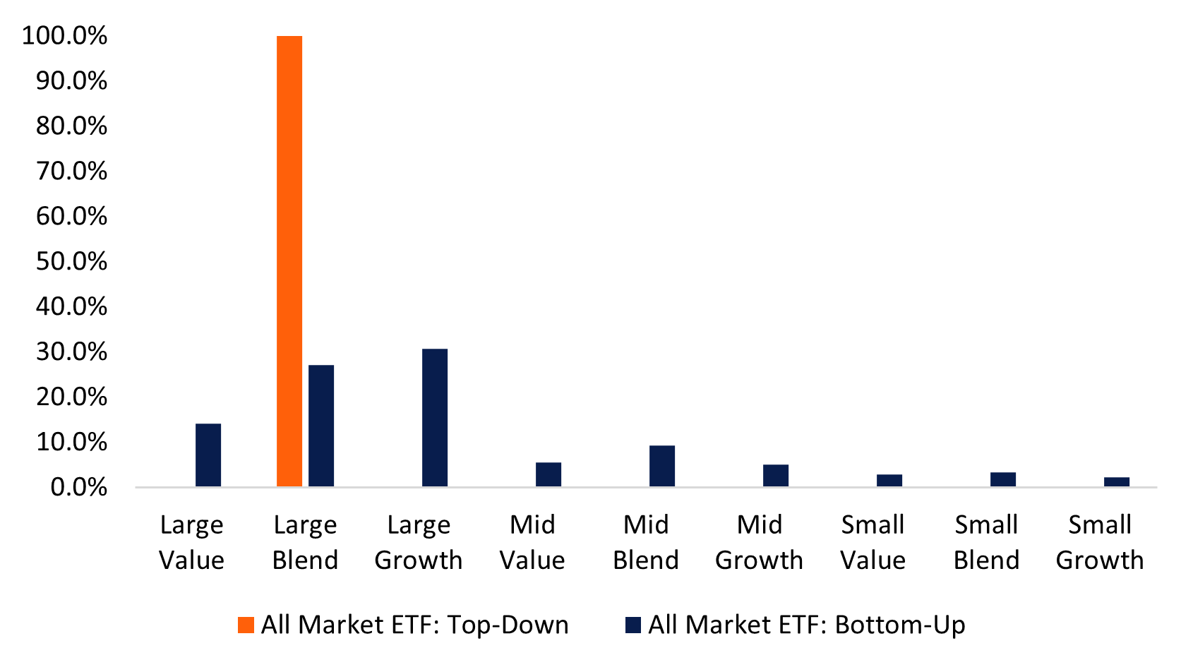 Bar graph of top-down, bottom-up analysis of a hypothetical ETF portfolio as described in the preceding paragraph.