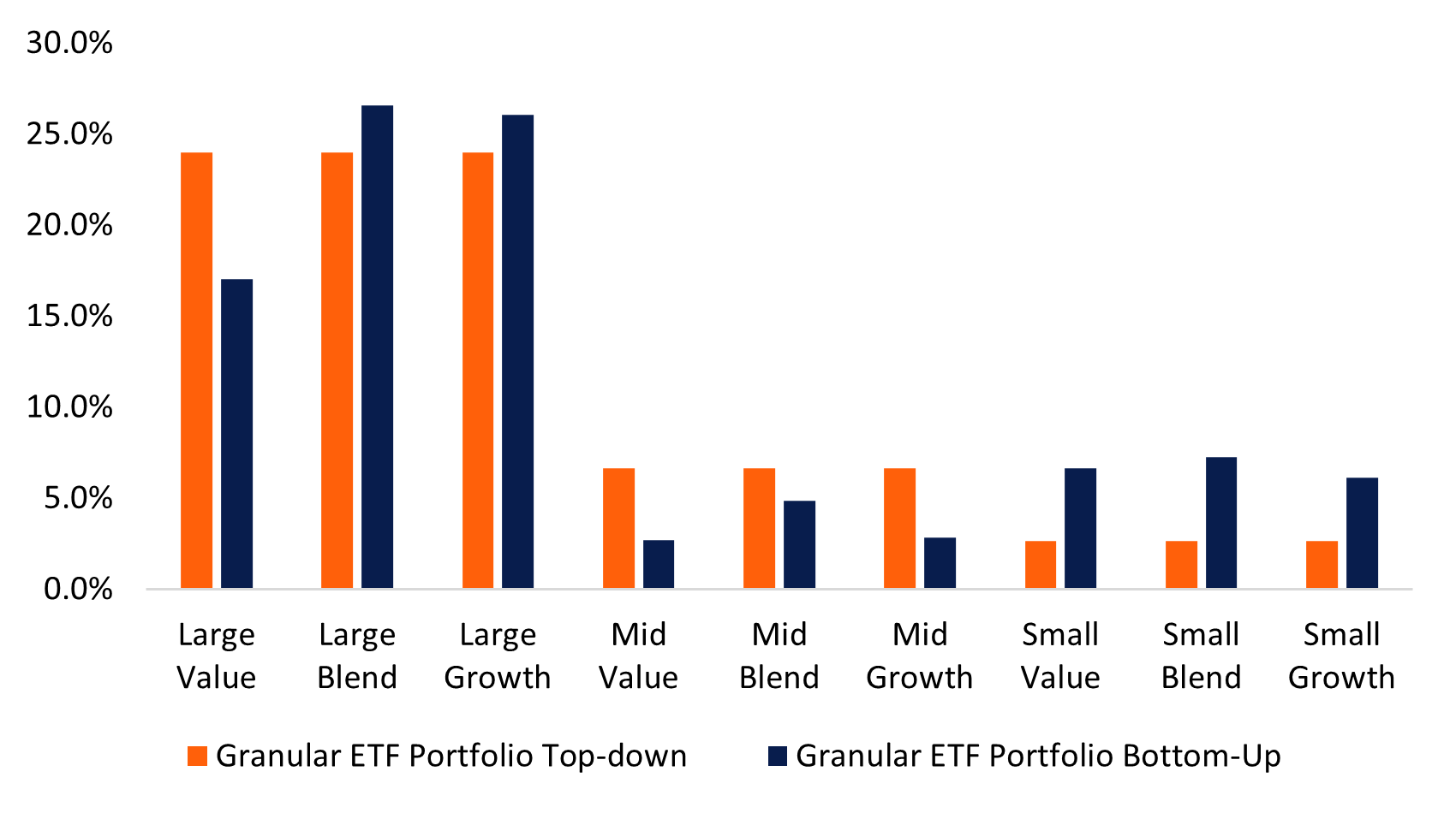 Bar graph depicting top-down and bottom-up analysis of a granular ETF portfolio as described in the previous paragraph.