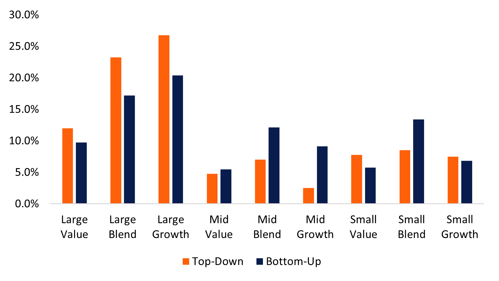 Bar graph depicting the difference between a top-down and bottom-up analysis on the domestic portion of a hypothetical equity/mutual fund portfolio