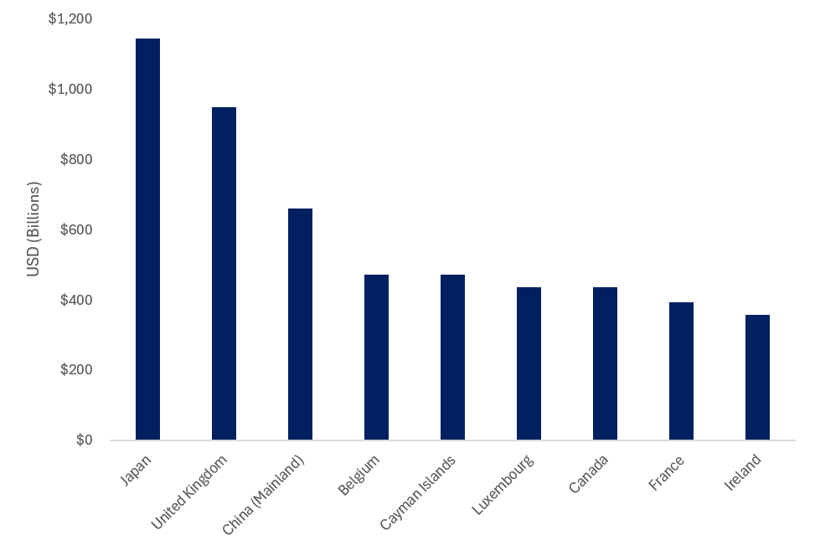 This bar chart provides the current makeup of foreign treasury ownership.