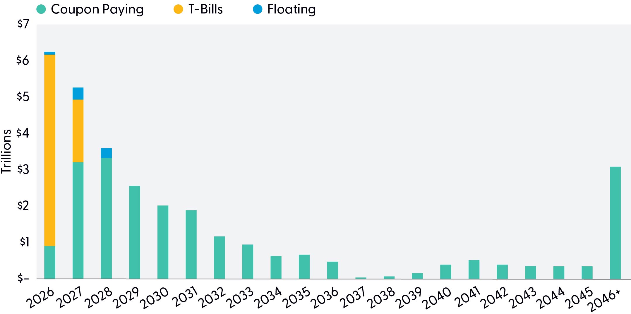 Stacked bar chart of U.S. debt maturities, showing large Treasury bill refinancing needs in 2026 and substantial coupon-paying debt maturing through 2046 plus.