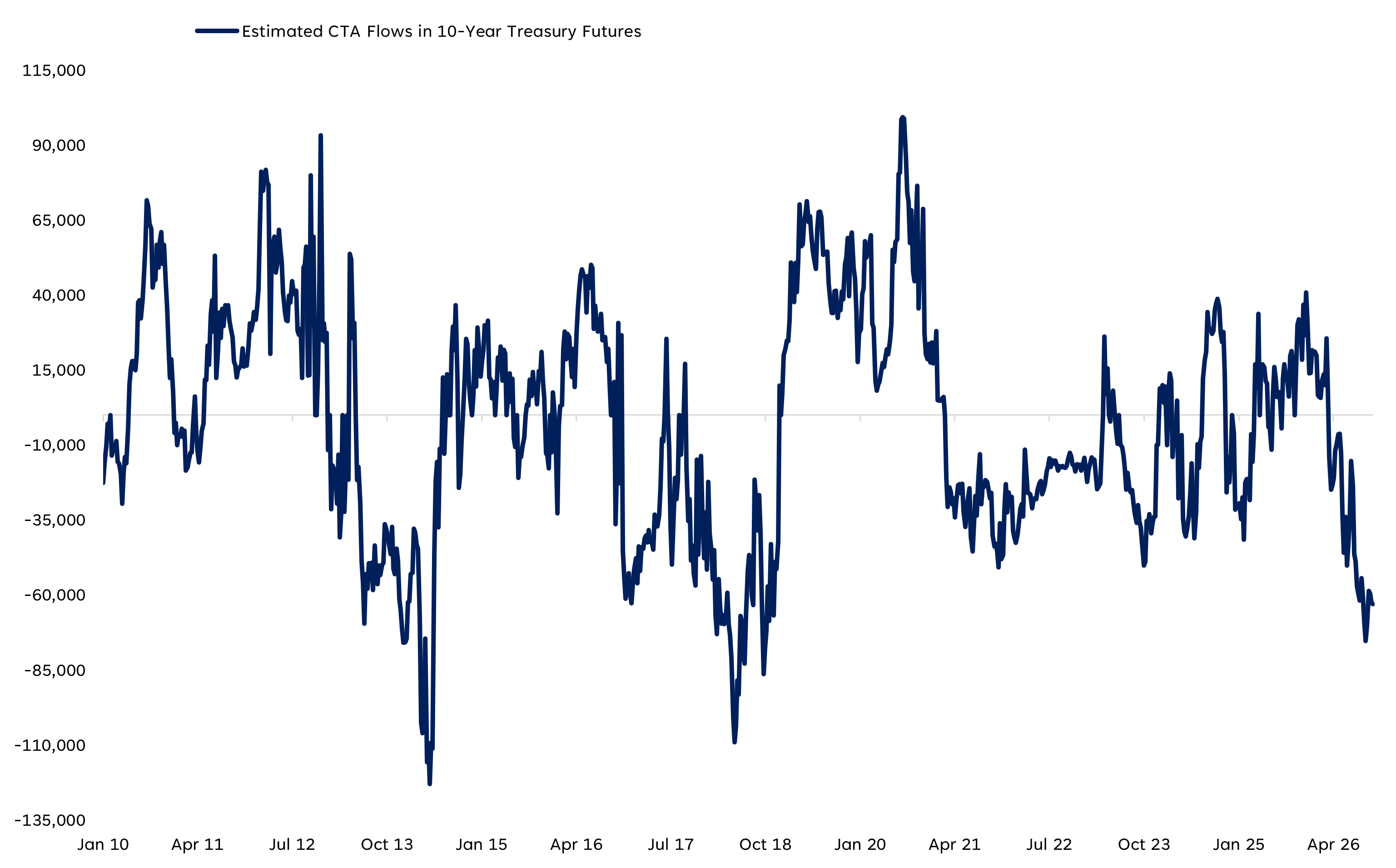 Line graph of estimated CTA flows in 10-year Treasury futures from January 2010 to April 2026.