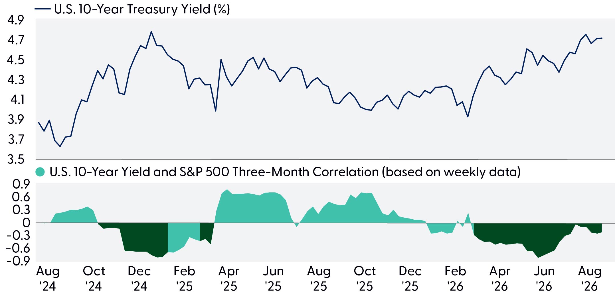 Two-panel chart highlighting the 10-year U.S. Treasury yield and the three-month correlation between the 10-year U.S. Treasury yield and the S&P 500, highlighting the correlation tends to flip when yields exceed 4.3%.