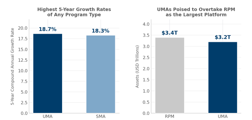 Bar graph highlighting the five-year compound annual growth rate of Unified Managed Accounts (UMAs), along with amount of assets in UMAs, highlighting they are the industry's fastest growing platform.