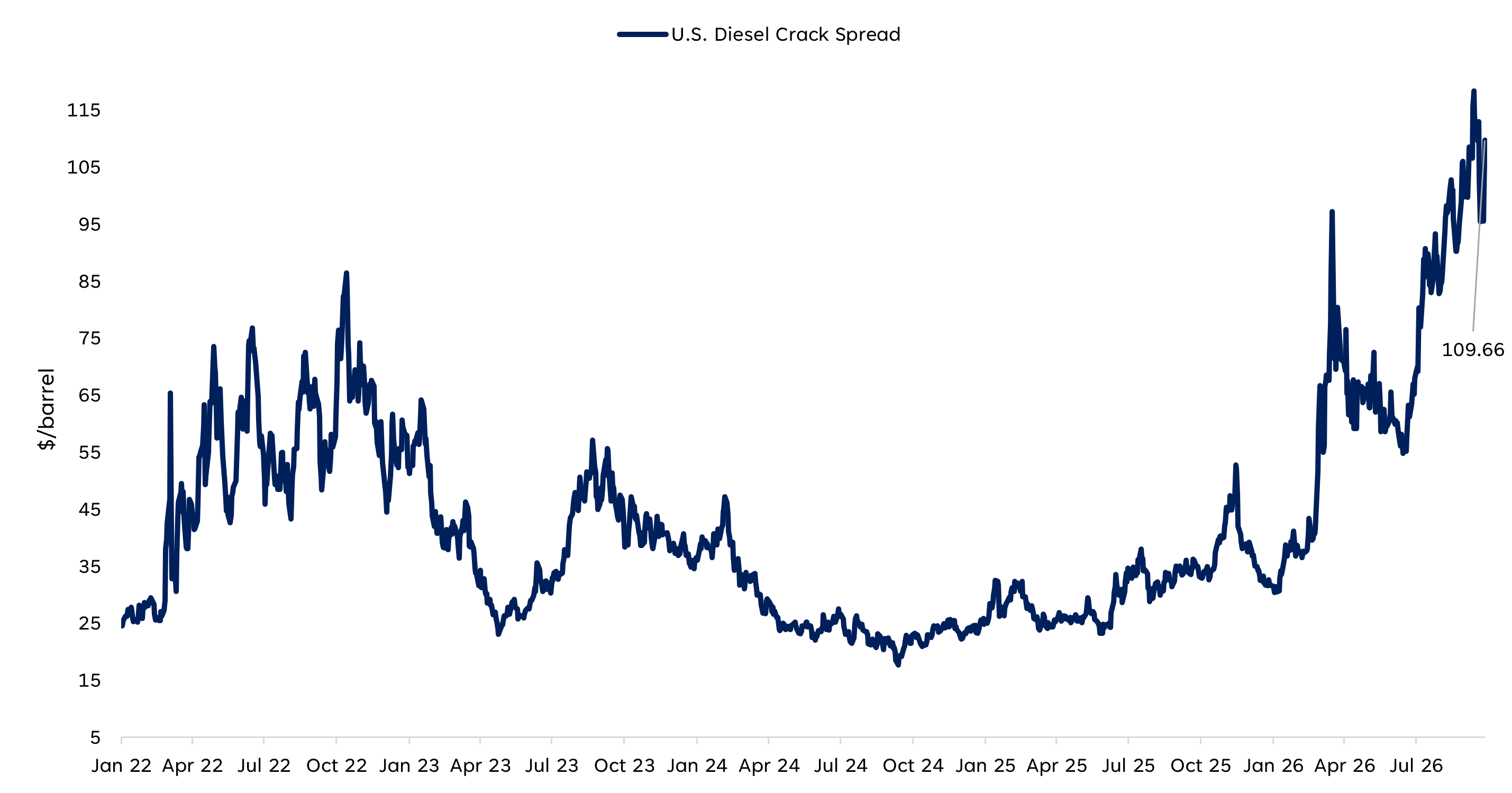 U.S. Diesel Crack Spread line graph highlighting the cost per barrel of diesel from January 2022 to July 2026, reflecting it's biggest high in July 2026