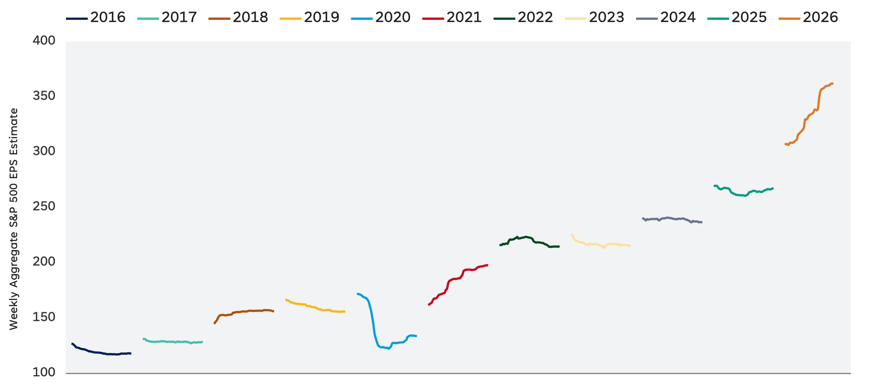 Line chart shows yearly S&P 500 consensus EPS estimates generally increasing from 2016 through 2026.