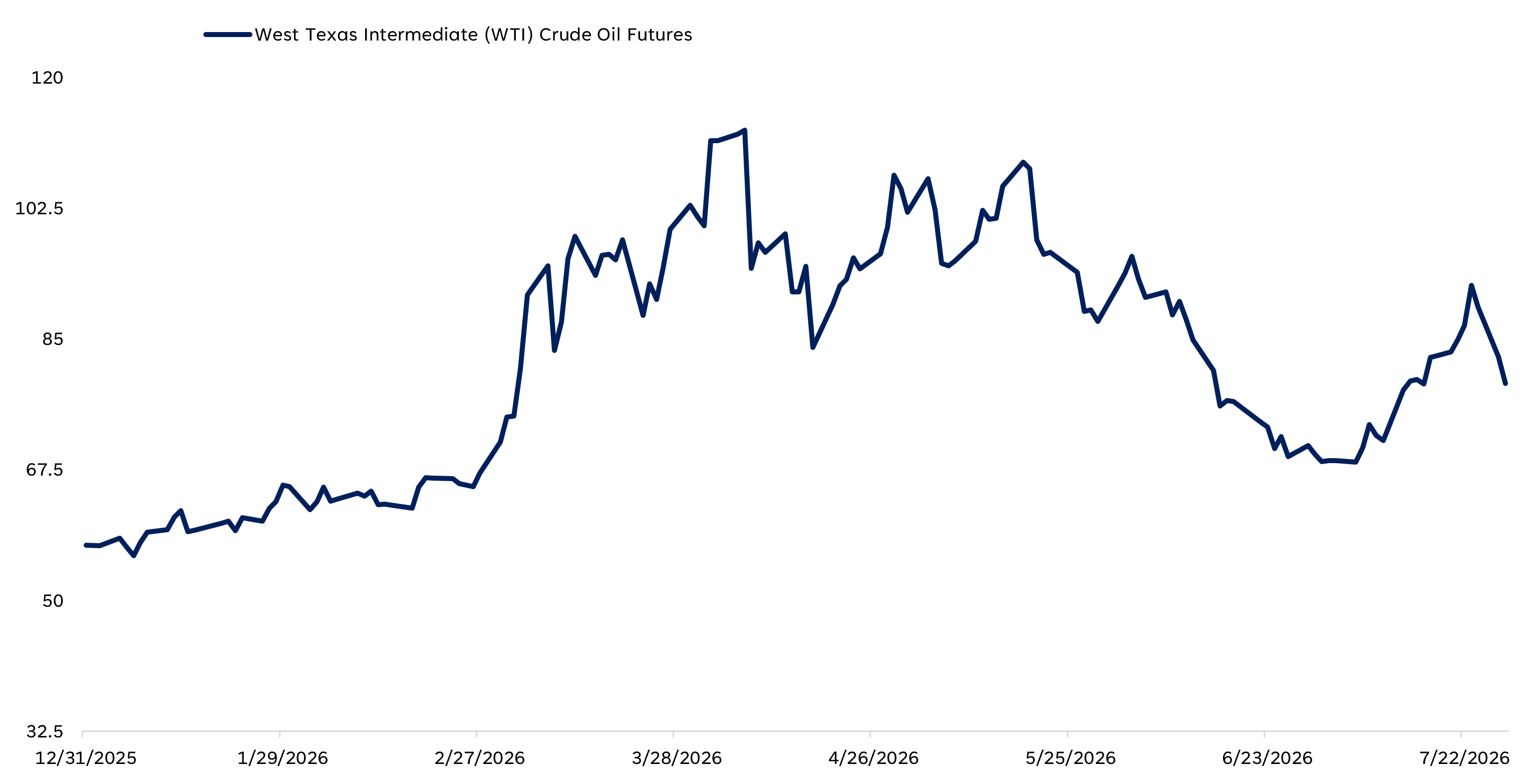 Line graph highlighting West Texas Intermediate crude oil futures from December 31, 2025, to July 22, 2026. 