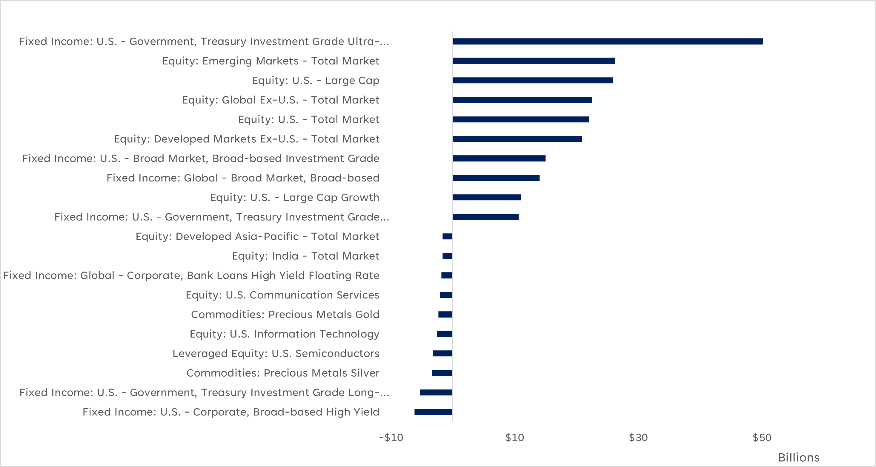 This bar graph provides the year-to-date fund flows for a variety of asset classes.