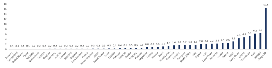 This bar chart highlights the amount of years that would be needed to be worked to afford attending a world cup.