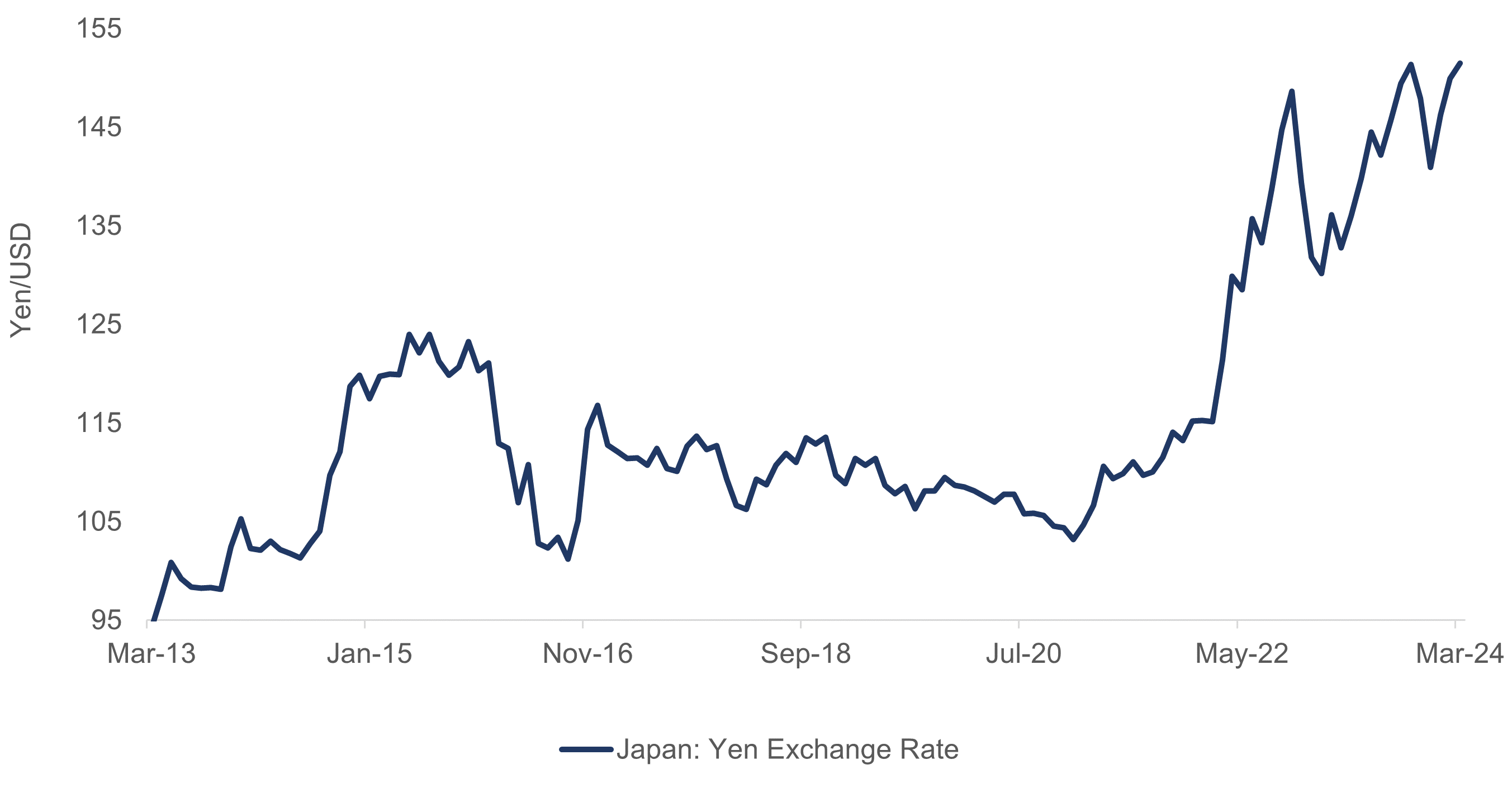 Line graph depicting the weakening yen to U.S. dollar exchange rate from March 2014 to March 2024 as described in the preceding paragraph.