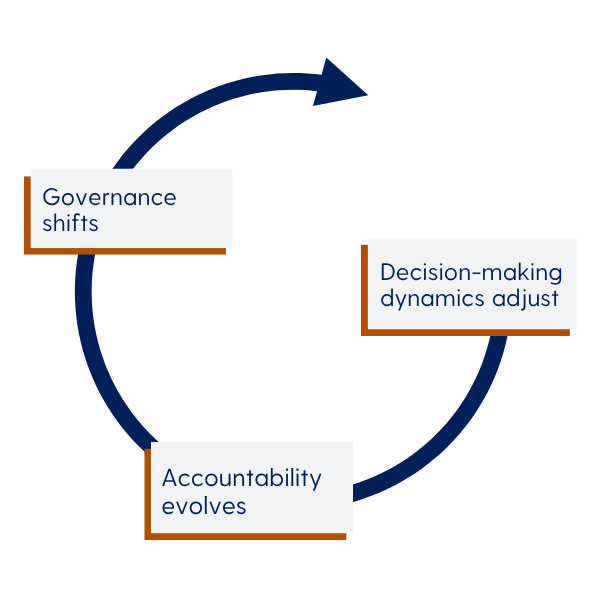 circular flow diagram showing decision making dynamics adjustment - accountability evolves - governance shifts