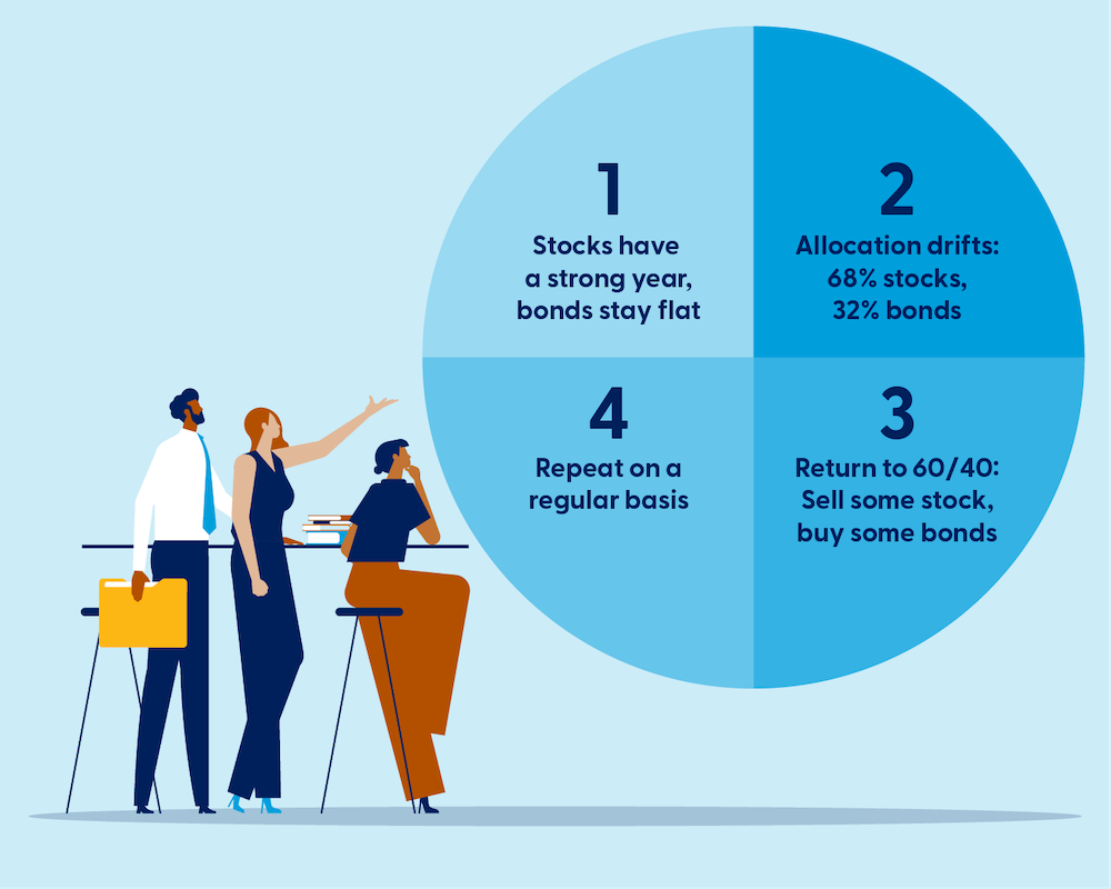 Illustration, 3 advisors looking at 4 slice pie chart on wall showing information for Market Hedging and Downside Protection