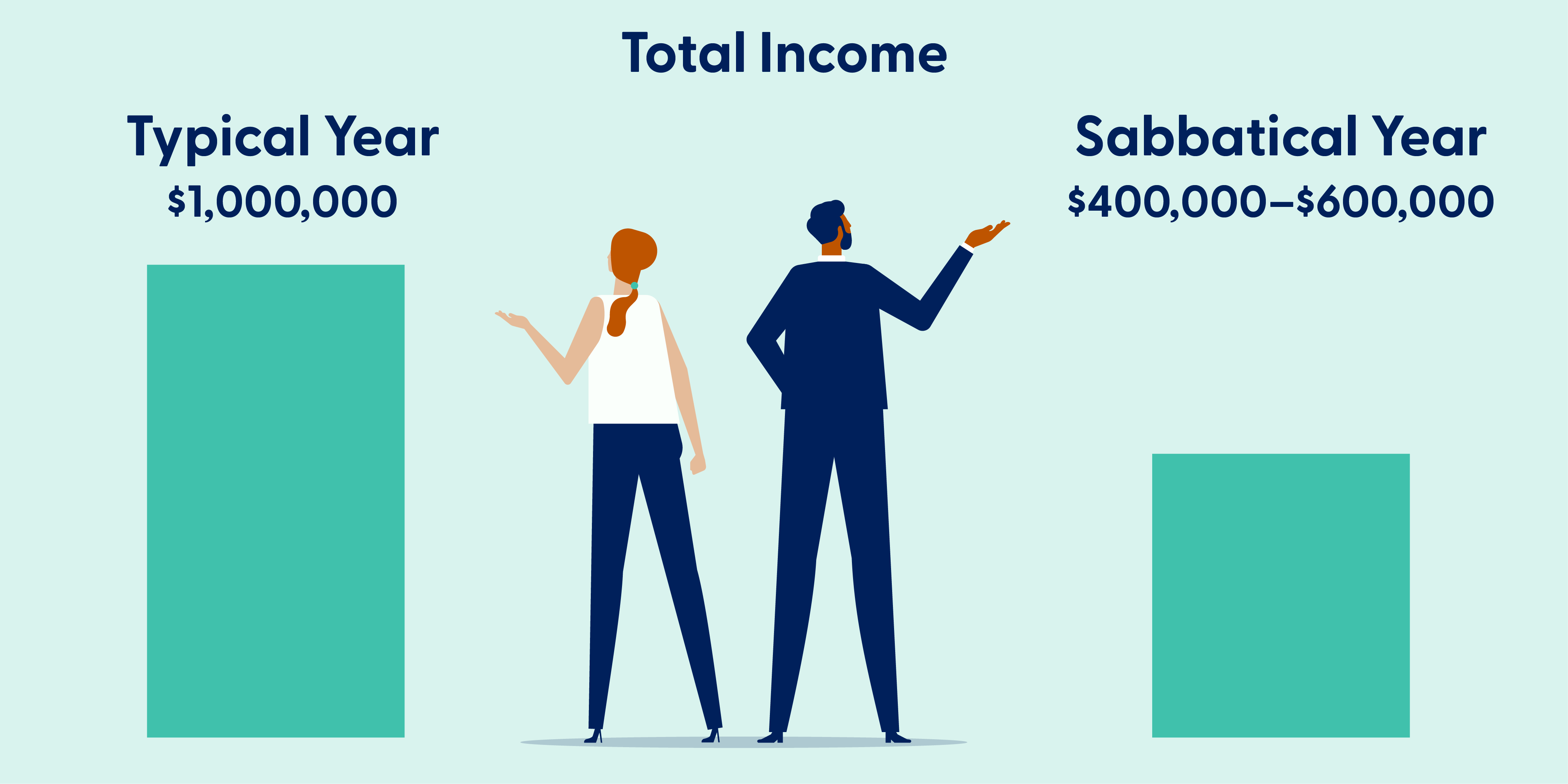 Total Income illustration, couple looking at Typical Year $1,000,000 and Sabbatical Year $600,000.
