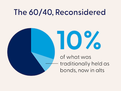 60/40, Reconsidered pie chart showing 10% traditionally held as bonds