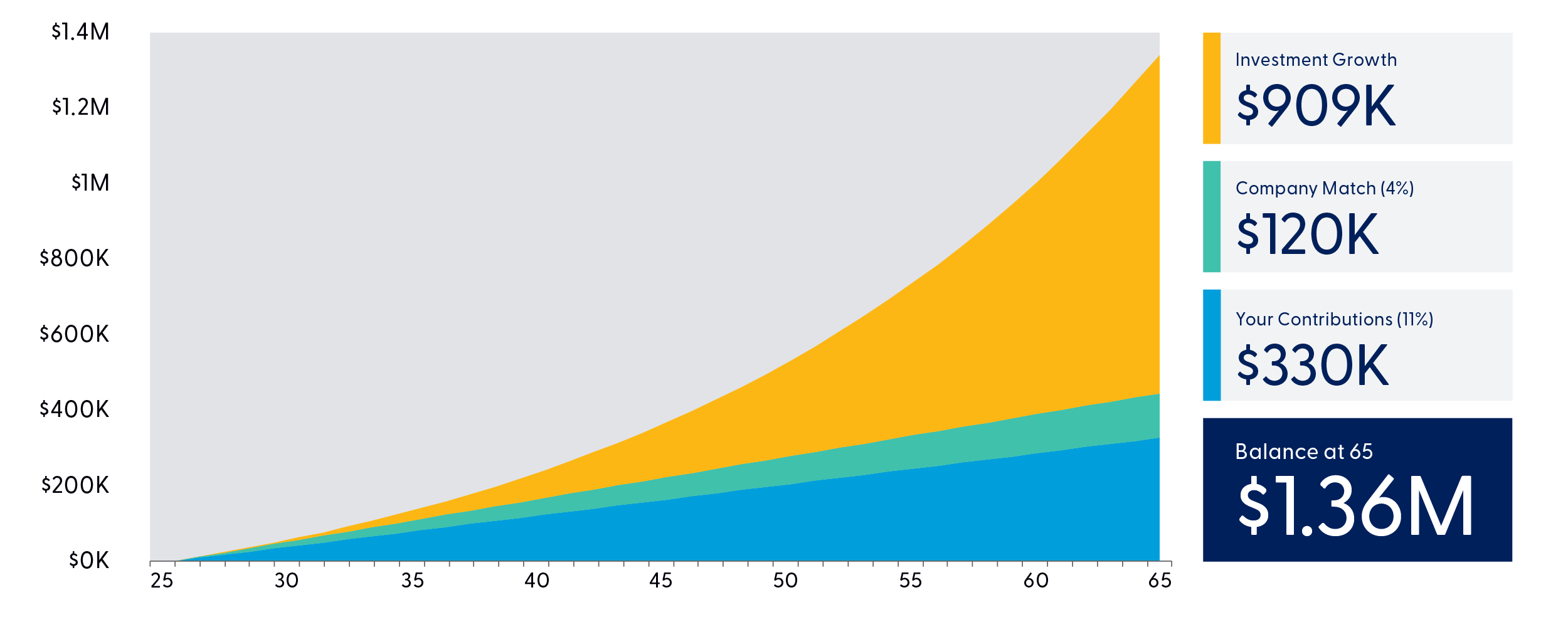 Saving 15% total' area chart showing salary x employee + company match x age 25 to 65.