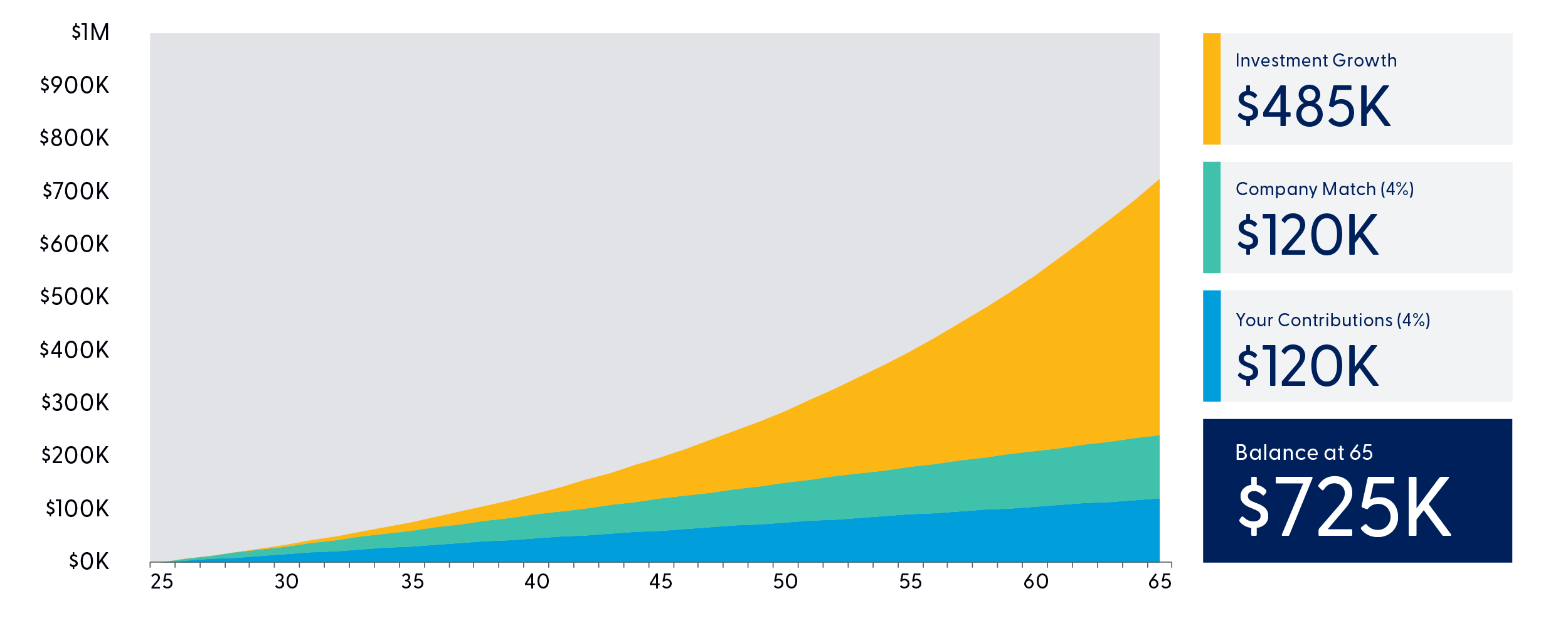 Saving 4% match' area chart showing salary x employee + company match x return x age 26 to 65.