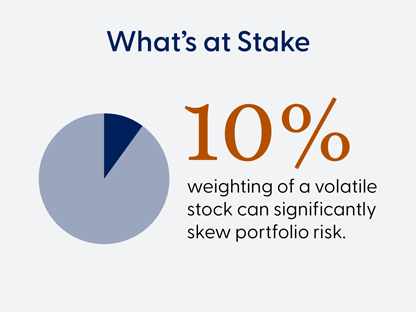 What's at Stake graphic with pie chart and text: 10% weighting of a volatile stock can significantly skew portfolio risk.