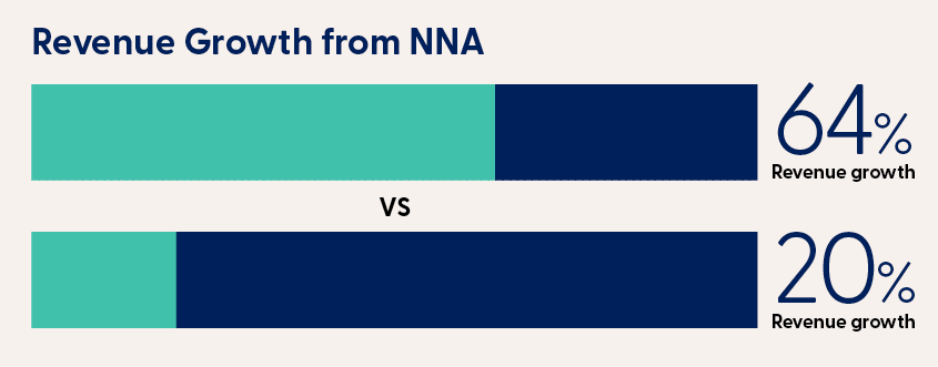advisor growth study hatched revenue growth bar chart